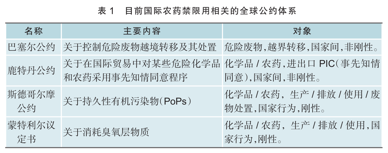 全球农药禁限用趋势及影响因素分析